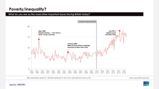 Cameron becomes PM
Poverty/inequality?
What do you see as the most/other important issues facing Britain today?
Source: Ipsos MORI Issues Index
0
5
10
15
20
May
1998
May
1999
May
2000
May
2001
May
2002
May
2003
May
2004
May
2005
May
2006
May
2007
May
2008
May
2009
May
2010
May
2011
May
2012
May
2013
May
2014
May
2015
Sept 1999:
Alastair Darling – “one child in
three” living in poverty
July 2014:
highest score
recorded (18%)
January 2005:
Make Poverty History campaign
launched on New Year’s Day
Base: representative sample of c.1,000 British adults age 18+ each month, interviewed face-to-face in home
 