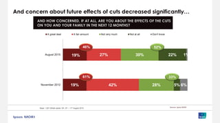 And concern about future effects of cuts decreased significantly…
AND HOW CONCERNED, IF AT ALL, ARE YOU ABOUT THE EFFECTS OF THE CUTS
ON YOU AND YOUR FAMILY IN THE NEXT 12 MONTHS?
Base: 1,001 British adults 18+, 8th – 11th August 2015 Source: Ipsos MORI
19%
19%
42%
27%
28%
30%
5%
22%
6%
1%
November 2012
August 2015
A great deal A fair amount Not very much Not at all Don't know
52%46%
33%61%
 