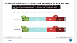 This is despite people being more likely to think services have got worse than better
Base: 1,006 British adults 18+, 11th – 13th September 2015
THINKING ABOUT PUBLIC SERVICES OVERALL, DO YOU THINK THE QUALITY OF PUBLIC
SERVICES HAS GOT BETTER OR WORSE IN THE LAST FIVE YEARS OR HAS IT STAYED THE
SAME?
Source: Ipsos MORI/2013 BBC Bailout Anniversary poll
3%
4%
12%
12%
42%
39%
20%
23%
20%
20%
3%
3%
September 2013
September 2015
Got much better Got a little better Stayed the same Got a little worse Got much worse Don’t know
16%
40%15%
43%
 