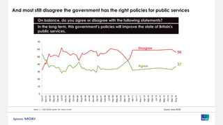 And most still disagree the government has the right policies for public services
On balance, do you agree or disagree with the following statements?
In the long term, this government’s policies will improve the state of Britain's
public services.
Base: c. 1,000 British adults 18+ every month Source: Ipsos MORI
0
10
20
30
40
50
60
70 Jun-01
Nov-01
Apr-02
Sep-02
Feb-03
Jul-03
Dec-03
May-04
Oct-04
Mar-05
Aug-05
Jan-06
Jun-06
Nov-06
Apr-07
Sep-07
Feb-08
Jul-08
Dec-08
May-09
Oct-09
Mar-10
Aug-10
Jan-11
Jun-11
Nov-11
Apr-12
Sep-12
Feb-13
Jul-13
Dec-13
May-14
Oct-14
Mar-15
Aug-15
56
37Agree
Disagree
 