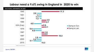Labour need a 9.6% swing in England in 2020 to win
ELECTORAL ARITHMETIC IN 2020
House of Commons 2015
2.8
1.1
1.7
1.2
4.8
5.4
4.0
1.8
3.2
5.1
11.3
3.0
2.7
0.9
2.1
1.8
2.0
10.2
0.3
1945
1951
1959
1966
1974 (Feb)
1979
1987
1997
2005
2015
Swing to Con
Swing to Lab
 