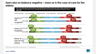Users also on balance negative – more so in the case of care for the
elderly
9%
5%
11%
7%
10%
10%
13%
17%
16%
19%
19%
17%
27%
30%
36%
33%
42%
32%
13%
15%
15%
19%
14%
20%
19%
26%
17%
17%
14%
19%
12%
7%
5%
5%
1%
2%
2013 (210)
2015 (172)
2013 (888)
2015 (807)
2013 (938)
2015 (904)
Got much better Got a little better Stayed the same Got a little worse Got much worse Don’t know
Users of
GP
surgeries
Users of
hospitals
Users of
care for the
elderly
Base: All whose household benefits from named service 11th – 13th September 2015, Source: Ipsos MORI/2013 BBC Bailout Anniversary poll
DO YOU THINK [EACH SERVICE] HAS GOT BETTER OR WORSE IN THE LAST FIVE YEARS, OR HAS IT STAYED
THE SAME? IS THAT MUCH OR A LITTLE BETTER/WORSE? (ALL WHOSE HOUSEHOLD BENEFITS FROM
SERVICE)
27% 39%
29% 28%
26% 36%
27% 32%
22% 41%
22% 32%
 