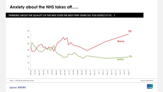 Anxiety about the NHS takes off…..
Base: c.1,000 British adults each month
21THINKING ABOUT THE QUALITY OF THE NHS OVER THE NEXT FEW YEARS DO YOU EXPECT IT TO…?
Source: Ipsos MORI
0
10
20
30
40
50
60 Mar-02
Oct-02
May-03
Dec-03
Jul-04
Feb-05
Sep-05
Apr-06
Nov-06
Jun-07
Jan-08
Aug-08
Mar-09
Oct-09
May-10
Dec-10
Jul-11
Feb-12
Sep-12
Apr-13
Nov-13
Jun-14
Jan-15
Aug-15
55
19
Better
Worse
 