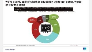 We’re evenly split of whether education will to get better, worse
or stay the same
THINKING ABOUT THE QUALITY OF EDUCATION OVER THE NEXT FEW YEARS DO YOU EXPECT
IT TO…?
Base: 1,001 British adults 18+, 8th – 11th August 2015, Source: Ipsos MORI
5%
26%
32%
23%
9%
5%
Get much better Get a little better Stay the same Get a little worse Get much worse Don’t know
31%
32%
 