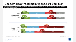 4%
4%
8%
8%
7%
10%
13%
11%
20%
28%
39%
37%
18%
18%
11%
14%
49%
39%
8%
11%
2%
2%
20%
20%
2013
Aug-15
2013
Aug-15
Got much better Got a little better Stayed the same Got a little worse Got much worse Don’t know
Bus services
Road
maintenance
Concern about road maintenance still very high
Base: 1,001 British adults 18+, 8th – 11th August 2015 Source: Ipsos MORI/2013 BBC Bailout Anniversary poll
DO YOU THINK [EACH SERVICE] HAS GOT BETTER OR WORSE IN THE LAST FIVE YEARS, OR HAS IT STAYED THE SAME? IS THAT MUCH
OR A LITTLE BETTER/WORSE?
19% 25%
21% 19%
11%
57%14%
67%
 