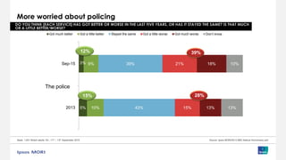 5%
3%
10%
9%
43%
39%
15%
21%
13%
18%
13%
10%
2013
Sep-15
Got much better Got a little better Stayed the same Got a little worse Got much worse Don’t know
The police
More worried about policing
Base: 1,001 British adults 18+, 11th – 13th September 2015 Source: Ipsos MORI/2013 BBC Bailout Anniversary poll
DO YOU THINK [EACH SERVICE] HAS GOT BETTER OR WORSE IN THE LAST FIVE YEARS, OR HAS IT STAYED THE SAME? IS THAT MUCH
OR A LITTLE BETTER/WORSE?
12% 39%
28%15%
 
