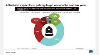 A third also expect local policing to get worse in the next few years
THINKING ABOUT THE WAY YOUR AREA IS POLICED OVER THE NEXT FEW YEARS DO YOU
EXPECT IT TO…?
Base: 1,001 British adults 18+, 8th – 11th August 2015, Source: Ipsos MORI
3%
12%
46%
26%
9%
4%
Get much better Get a little better Stay the same Get a little worse Get much worse Don’t know
15%
35%
 