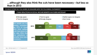 29%
22%
30%
25%
11%
16%
9%
17%
16%
17%
6%
3%
Strongly agree Tend to agree Neither agree nor disagree
Tend to disagree Strongly disagree Don’t know
2015
2013
Base: 1,006 British adults 18+, 11th – 13th September 2015 Source: Ipsos MORI/2013 BBC Bailout Anniversary poll
TO WHAT EXTENT DO YOU AGREE OR DISAGREE WITH THE FOLLOWING STATEMENTS?
…although they also think the cuts have been necessary – but less so
than in 2013
I THINK REDUCTIONS IN SOCIAL WELFARE BENEFITS HAVE BEEN NECESSARY
But people are not
always consistent:
eg 37% of those
who think welfare
cuts have gone too
far also think that
the reductions in
benefits have been
necessary
47% 34%
25%59%
 