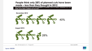 AND WHAT PROPORTION OF THE GOVERNMENT’S PLANNED CUTS TO PUBLIC SPENDING DO YOU
THINK HAVE BEEN CARRIED OUT SO FAR?
40%
28%
November 2012
August 2015
People think only 28% of planned cuts have been
made – less than they thought in 2012
Base: 1,001 British adults 18+, 8th – 11th August 2015 Source: Ipsos MORI
 