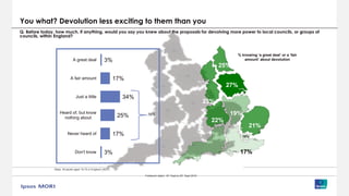Fieldwork dates: 18° Sept to 29° Sept 2015
You what? Devolution less exciting to them than you
Q. Before today, how much, if anything, would you say you knew about the proposals for devolving more power to local councils, or groups of
councils, within England?
Base: All adults aged 16-75 in England (3831)
23%
25%
27%
22%
19%
21%
20%
17%
3%
17%
34%
25%
17%
3%
A great deal
A fair amount
Just a little
Heard of, but know
nothing about
Never heard of
Don't know
16%
% knowing ‘a great deal’ or a ‘fair
amount’ about devolution
76%
 