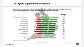 Fieldwork dates: 18° Sept to 29° Sept 2015
All regions support more devolution
Q. Thinking overall, to what extent, if at all, do you support or oppose giving more decision-making powers (on issues
such as economic development, transport, housing, planning and policing) to local areas?
Base: All adults aged 16-75 in England (3831)
14
16
19
14
15
18
17
20
18
17
57
54
53
48
46
46
46
44
42
49
Yorkshire and The Humber
North West
South West
East Midlands
West Midlands
South East
Greater London
North East
East of England
Overall
% Oppose % Support
Net +%
+42
+38
+33
+34
+31
+29
+28
+24
+24
+32
 