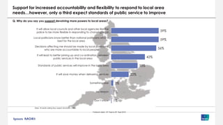 Fieldwork dates: 18° Sept to 29° Sept 2015
Support for increased accountability and flexibility to respond to local area
needs…however, only a third expect standards of public service to improve
59%
59%
56%
42%
33%
22%
3%
1%
1%
It will allow local councils and other local agencies like the
police to be more flexible in responding to changing local…
Local politicians know better than national politicians what is
best for the local area
Decisions affecting me should be made by local politicians
who are more accountable to local people
It will lead to better joining up and co-ordination between
public services in the local area
Standards of public services will improve in the local area
It will save money when delivering services
Something else
No reason
Don’t know
Q. Why do you say you support devolving more powers to local areas?
Base: All adults stating they support devolution (1862)
 
