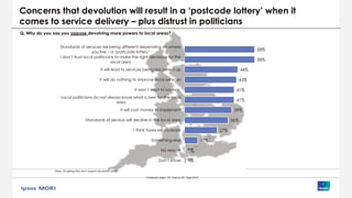 Fieldwork dates: 18° Sept to 29° Sept 2015
Concerns that devolution will result in a ‘postcode lottery’ when it
comes to service delivery – plus distrust in politicians
58%
58%
44%
43%
41%
41%
39%
36%
27%
11%
*%
1%
Standards of services risk being different depending on where
you live – a ‘postcode lottery’
I don’t trust local politicians to make the right decisions for the
local area
It will lead to services being less joined up
It will do nothing to improve local services
It won’t lead to savings
Local politicians do not always know what is best for the local
area
It will cost money to implement
Standards of service will decline in the local area
I think taxes will increase
Something else
No reason
Don’t know
Q. Why do you say you oppose devolving more powers to local areas?
Base: All stating they don’t support devolution (656)
 