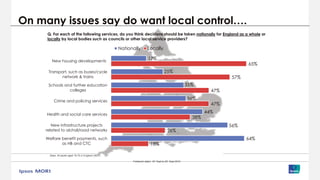 Fieldwork dates: 18° Sept to 29° Sept 2015
On many issues say do want local control….
17%
25%
35%
36%
44%
56%
64%
65%
57%
47%
47%
38%
26%
18%
New housing developments
Transport, such as buses/cycle
network & trains
Schools and further education
colleges
Crime and policing services
Health and social care services
New infrastructure projects
related to air/rail/road networks
Welfare benefit payments, such
as HB and CTC
Nationally Locally
Q. For each of the following services, do you think decisions should be taken nationally for England as a whole or
locally by local bodies such as councils or other local service providers?
Base: All adults aged 16-75 in England (3831)
 