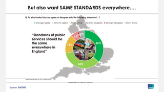 Fieldwork dates: 18° Sept to 29° Sept 2015
But also want SAME STANDARDS everywhere….
Q. To what extent do you agree or disagree with the following statement…?
Base: All adults aged 16-75 in England (3831)
36%
35%
16%
6%
1%5%
Strongly agree Tend to agree Neither/nor Tend to disagree Strongly disagree Don't know
“Standards of public
services should be
the same
everywhere in
England”
 