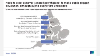 Fieldwork dates: 18° Sept to 29° Sept 2015
Need to elect a mayor is more likely than not to make public support
devolution, although over a quarter are undecided
17%
19%
15%
13%
9%
27%
I support more devolution
regardless of the need to elect a…
I am more likely to support
devolution if I have to elect a…
I am less likely to support devolution
if I have to elect a mayor
I do not support devolution anyway
regardless of whether it might…
None of the above
Don’t know
Q. Which of these statements comes closest to your views about devolution and the need for a mayor?
Base: All adults aged 16-75 in England (3831)
 