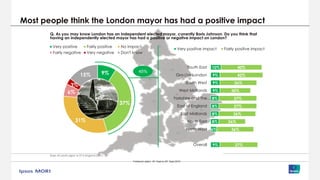 Fieldwork dates: 18° Sept to 29° Sept 2015
Most people think the London mayor has had a positive impact
Base: All adults aged 16-75 in England (3831)
9%
37%
31%
6%
3%
15%
Very positive Fairly positive No impact
Fairly negative Very negative Don't know
Q. As you may know London has an independent elected mayor, currently Boris Johnson. Do you think that
having an independently elected mayor has had a positive or negative impact on London?
10%
9%
9%
9%
8%
8%
8%
8%
6%
9%
40%
42%
36%
30%
37%
37%
36%
26%
36%
37%
South East
Greater London
South West
West Midlands
Yorkshire and The…
East of England
East Midlands
North East
North West
Overall
Very positive impact Fairly positive impact
45%
 