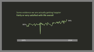 Some evidence we are actually getting happier
Fairly or very satisfied with life overall
1975 2014
94%
86%
 