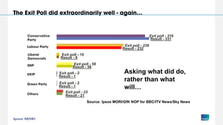 Exit poll - 316
Result - 331
Exit poll - 239
Result - 232
Exit poll - 10
Result - 8
Exit poll - 58
Result - 21
Exit poll - 2
Result - 1
Exit poll - 2
Result - 1
Result - 56
Exit poll - 23
Source: Ipsos MORI/GfK NOP for BBC/ITV News/Sky News
Asking what did do,
rather than what
will…
 
