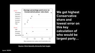 We got highest
Conservative
share and
lowest error on
this key
calculation of
who would be
largest party…
Average percentage point error on
Conservative/Labour vote share
 