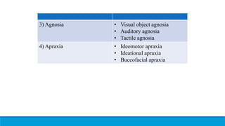 3) Agnosia • Visual object agnosia
• Auditory agnosia
• Tactile agnosia
4) Apraxia • Ideomotor apraxia
• Ideational apraxia
• Buccofacial apraxia
 