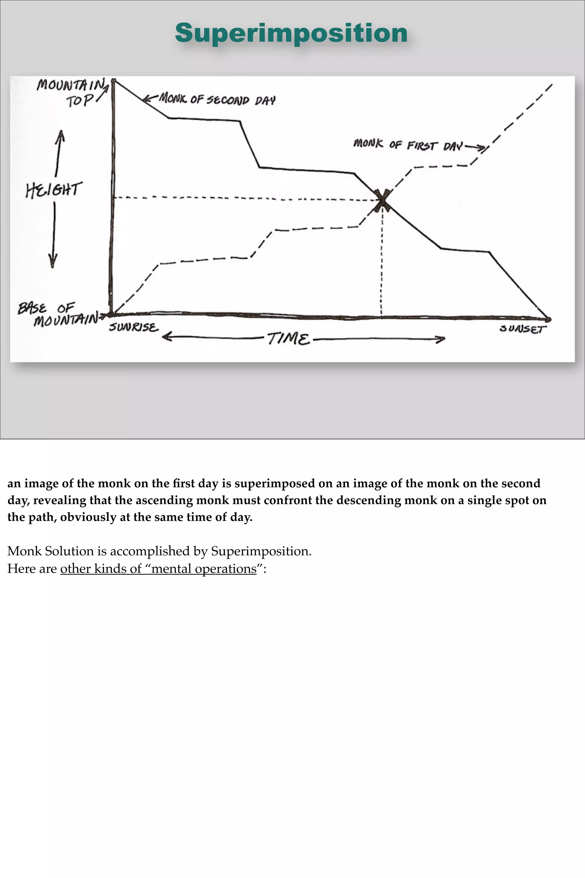 Superimposition
an image of the monk on the ﬁrst day is superimposed on an image of the monk on the second
day, revealing that the ascending monk must confront the descending monk on a single spot on
the path, obviously at the same time of day.
Monk Solution is accomplished by Superimposition.
Here are other kinds of “mental operations”:
 