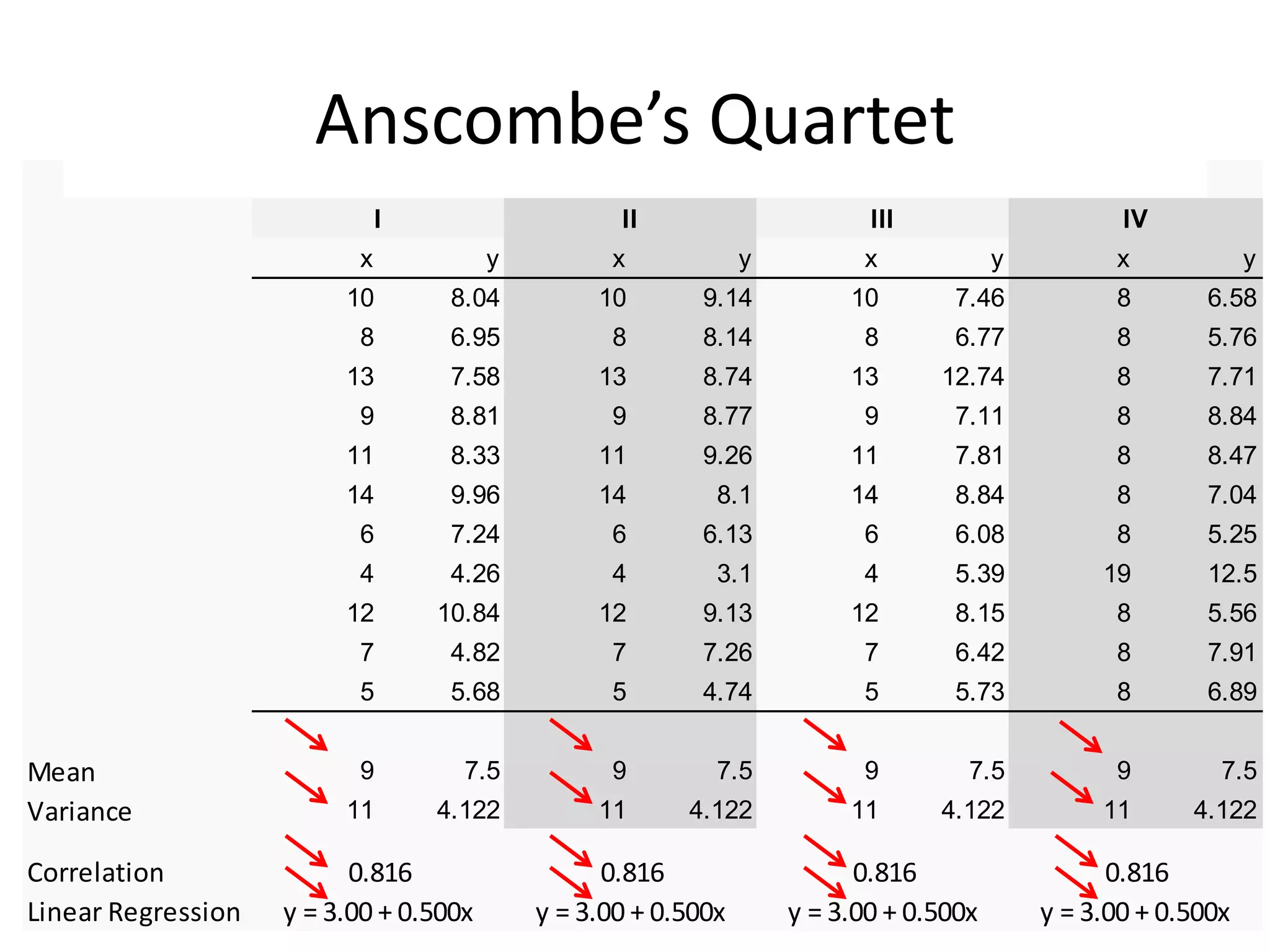 x y x y x y x y
10 8.04 10 9.14 10 7.46 8 6.58
8 6.95 8 8.14 8 6.77 8 5.76
13 7.58 13 8.74 13 12.74 8 7.71
9 8.81 9 8.77 9 7.11 8 8.84
11 8.33 11 9.26 11 7.81 8 8.47
14 9.96 14 8.1 14 8.84 8 7.04
6 7.24 6 6.13 6 6.08 8 5.25
4 4.26 4 3.1 4 5.39 19 12.5
12 10.84 12 9.13 12 8.15 8 5.56
7 4.82 7 7.26 7 6.42 8 7.91
5 5.68 5 4.74 5 5.73 8 6.89
Mean 9 7.5 9 7.5 9 7.5 9 7.5
Variance 11 4.122 11 4.122 11 4.122 11 4.122
Correlation
Linear Regression y = 3.00 + 0.500x y = 3.00 + 0.500x y = 3.00 + 0.500x y = 3.00 + 0.500x
Anscombe's Quartet
I II III IV
0.816 0.816 0.816 0.816
Anscombe’s Quartet
 