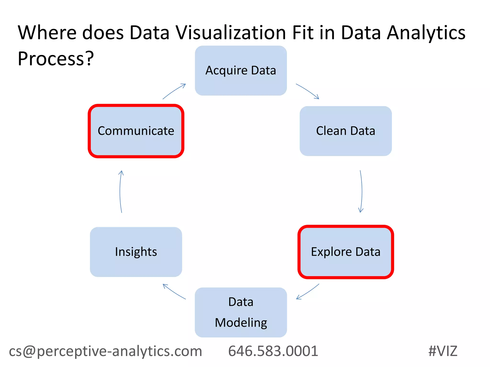 Acquire Data
Clean Data
Explore Data
Data
Modeling
Insights
Communicate
Where does Data Visualization Fit in Data Analytics
Process?
cs@perceptive-analytics.com 646.583.0001 #VIZ
 
