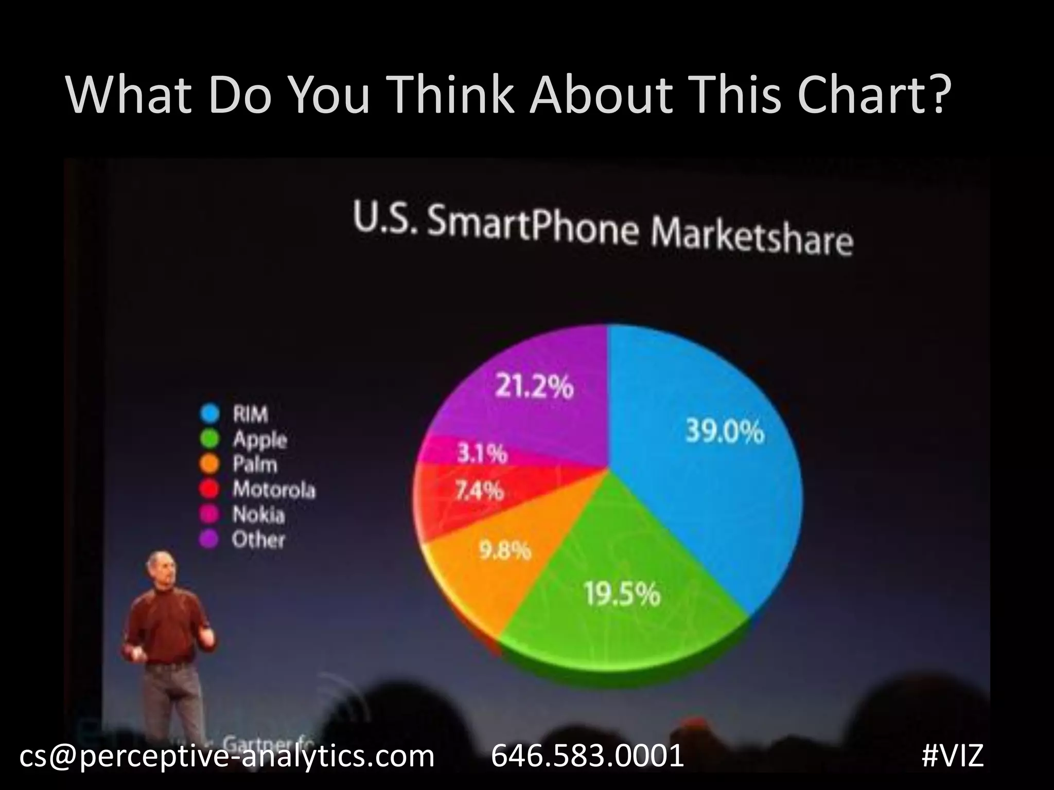 What Do You Think About This Chart?
cs@perceptive-analytics.com 646.583.0001 #VIZ
 