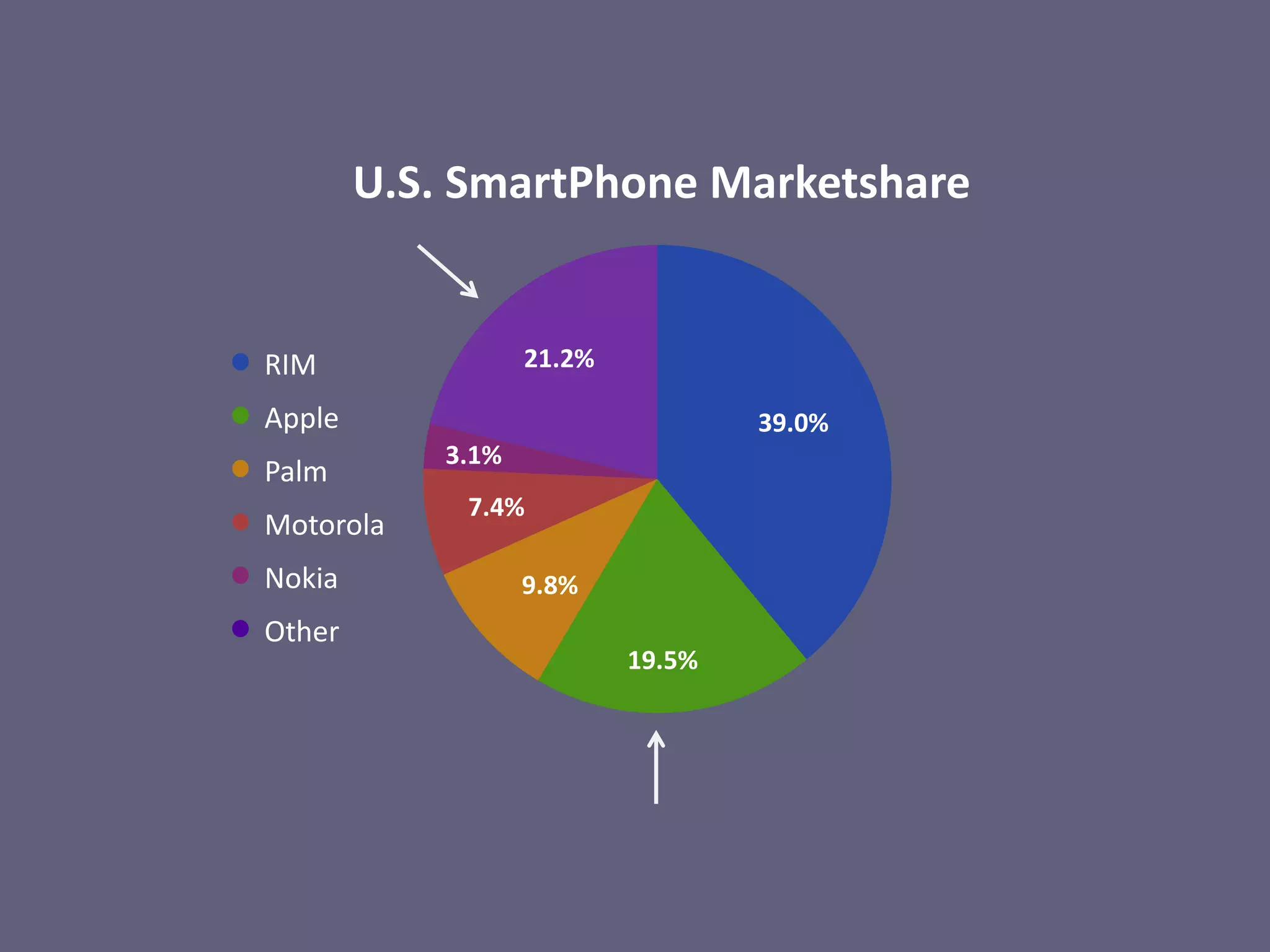 39.0%
19.5%
9.8%
7.4%
3.1%
21.2%
U.S. SmartPhone Marketshare
RIM
Apple
Palm
Motorola
Nokia
Other
 