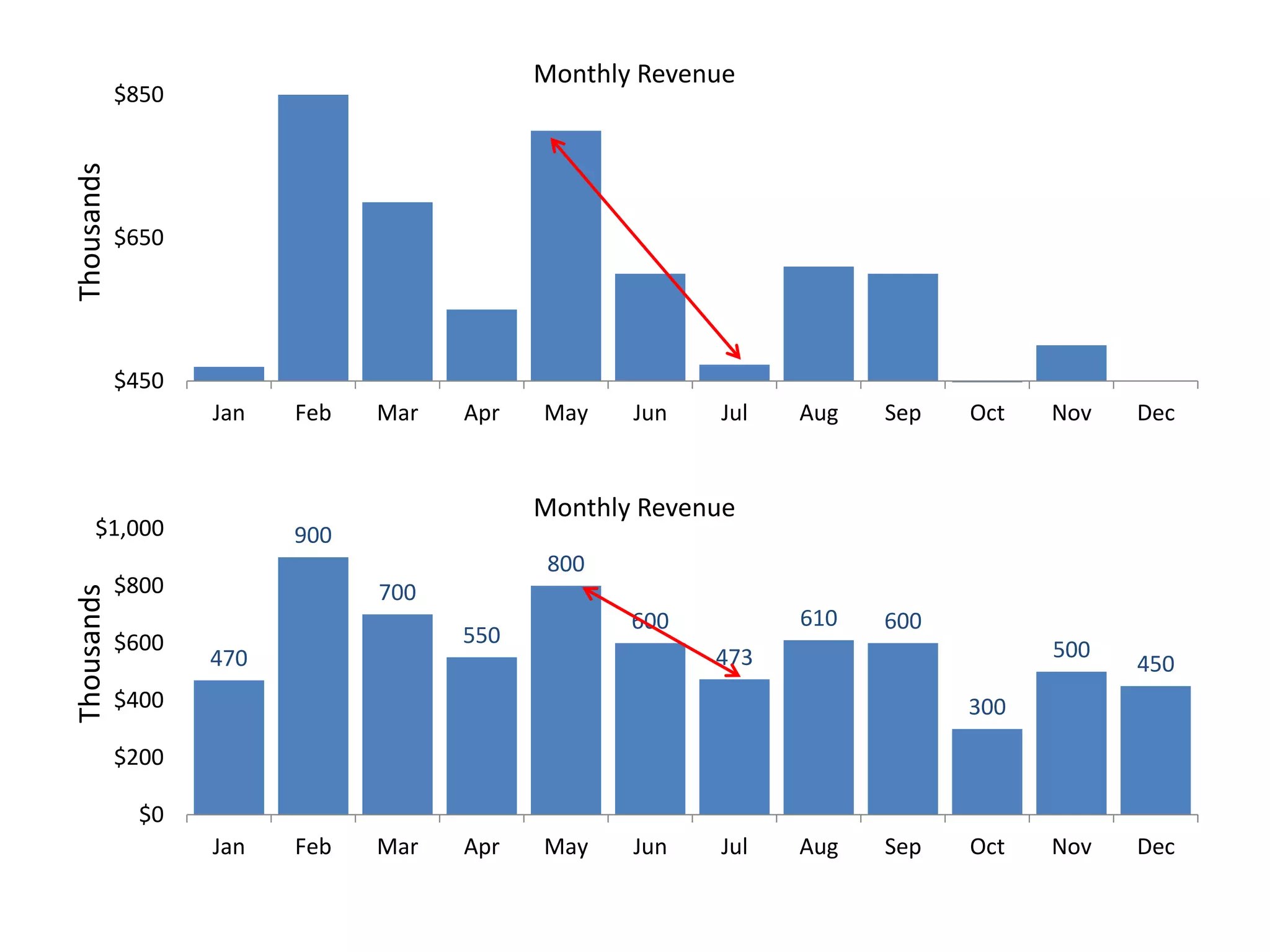 $450
$650
$850
Jan Feb Mar Apr May Jun Jul Aug Sep Oct Nov Dec
Monthly Revenue
470
900
700
550
800
600
473
610 600
300
500
450
$0
$200
$400
$600
$800
$1,000
Jan Feb Mar Apr May Jun Jul Aug Sep Oct Nov Dec
Monthly Revenue
ThousandsThousands
 