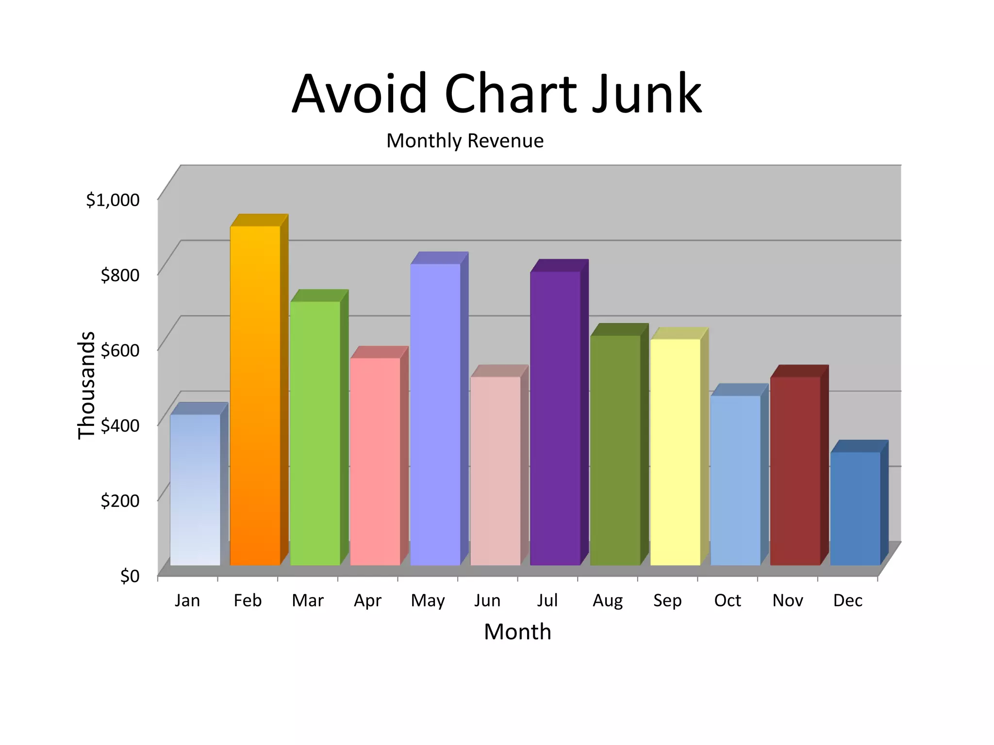 Avoid Chart Junk
$0
$200
$400
$600
$800
$1,000
Jan Feb Mar Apr May Jun Jul Aug Sep Oct Nov Dec
Month
Monthly Revenue
Thousands
 