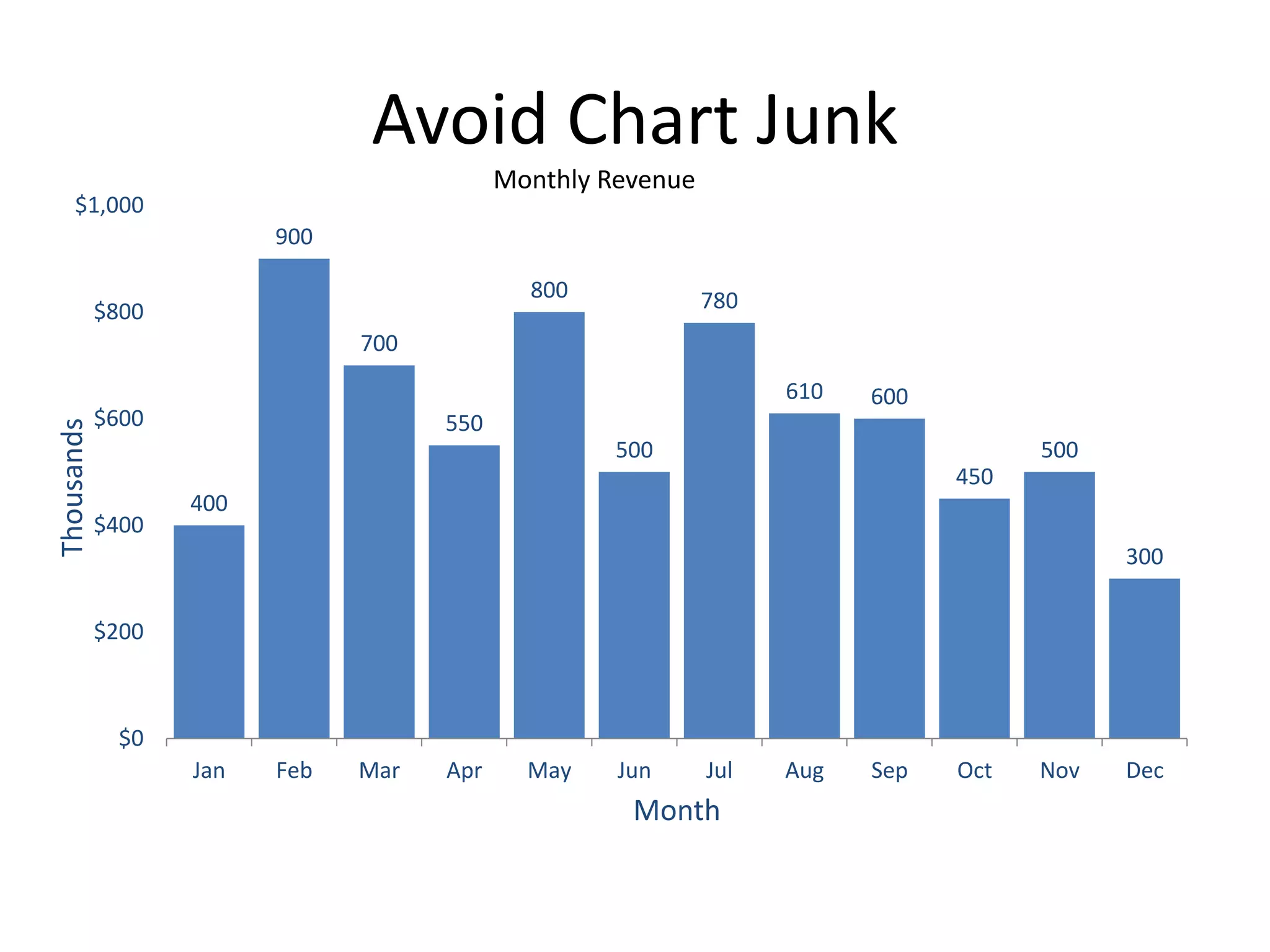 400
900
700
550
800
500
780
610 600
450
500
300
$0
$200
$400
$600
$800
$1,000
Jan Feb Mar Apr May Jun Jul Aug Sep Oct Nov Dec
Month
Monthly Revenue
Avoid Chart Junk
Thousands
 