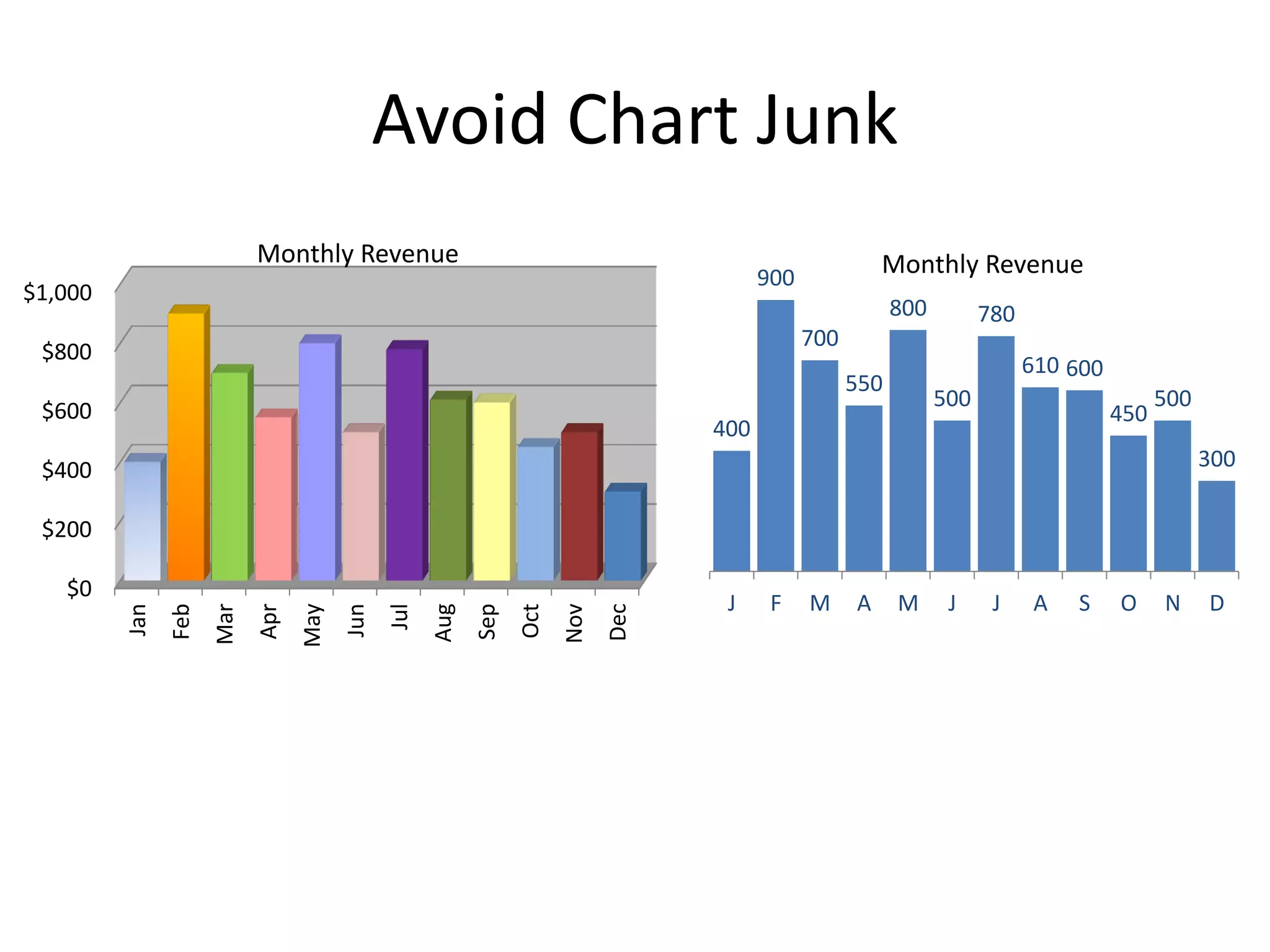 400
900
700
550
800
500
780
610 600
450
500
300
J F M A M J J A S O N D
Monthly Revenue
Avoid Chart Junk
$0
$200
$400
$600
$800
$1,000
Jan
Feb
Mar
Apr
May
Jun
Jul
Aug
Sep
Oct
Nov
Dec
Monthly Revenue
 