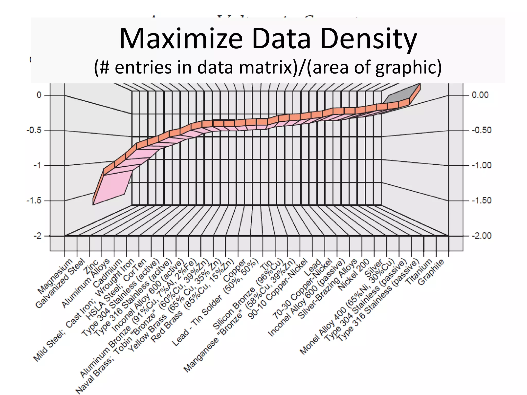 Maximize Data Ink Ratio
Data-ink/Total ink used
Maximize Data Density
(# entries in data matrix)/(area of graphic)
 