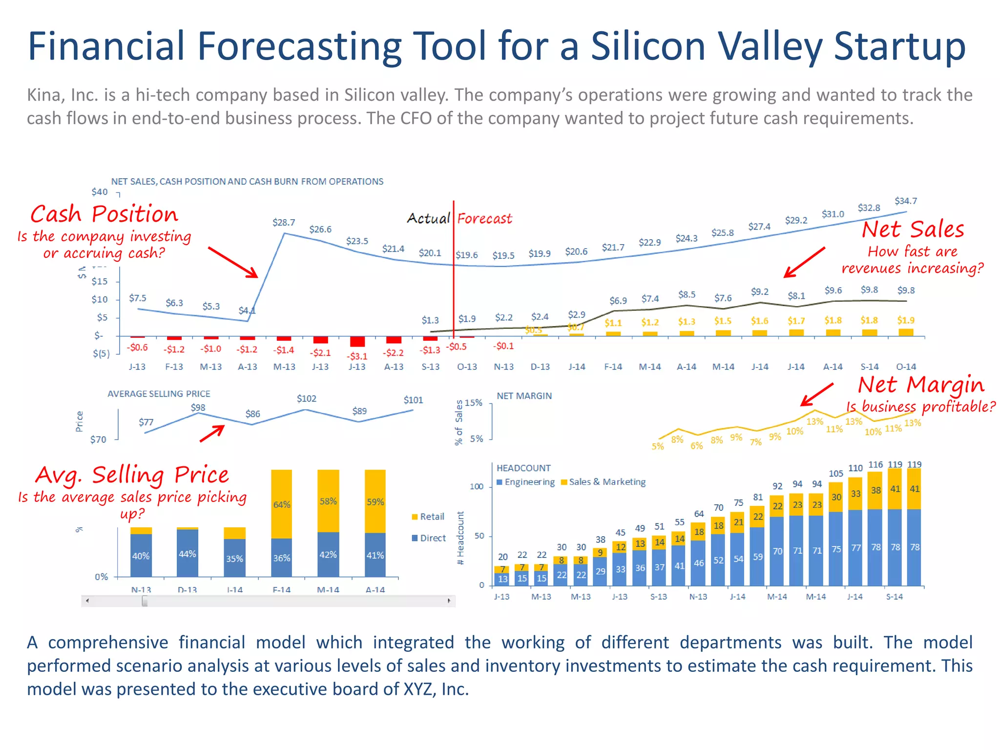 Kina, Inc. is a hi-tech company based in Silicon valley. The company’s operations were growing and wanted to track the
cash flows in end-to-end business process. The CFO of the company wanted to project future cash requirements.
A comprehensive financial model which integrated the working of different departments was built. The model
performed scenario analysis at various levels of sales and inventory investments to estimate the cash requirement. This
model was presented to the executive board of XYZ, Inc.
Financial Forecasting Tool for a Silicon Valley Startup
Cash Position
Is the company investing
or accruing cash?
Net Margin
Is business profitable?
Net Sales
How fast are
revenues increasing?
Avg. Selling Price
Is the average sales price picking
up?
 