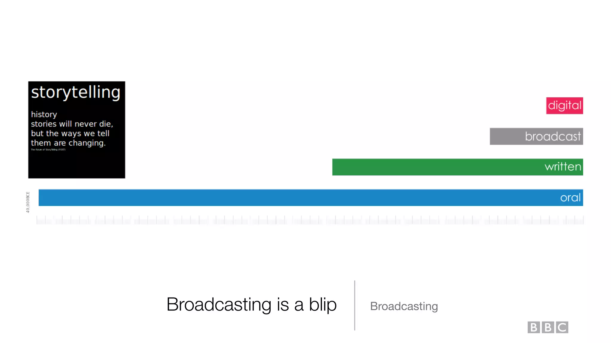 Broadcasting is a blip Broadcasting
 