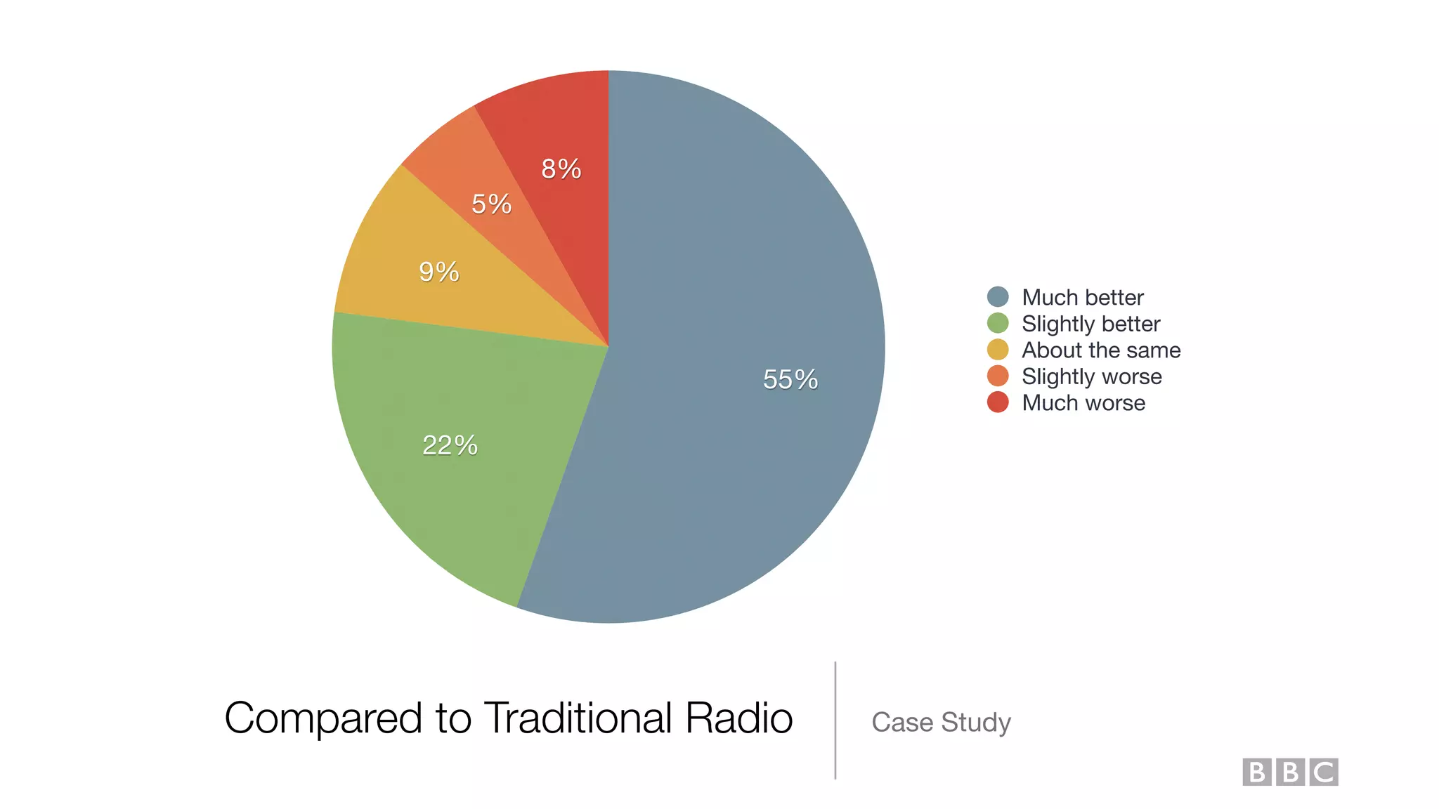 Compared to Traditional Radio Case Study
8%
5%
9%
22%
55%
Much better
Slightly better
About the same
Slightly worse
Much worse
 