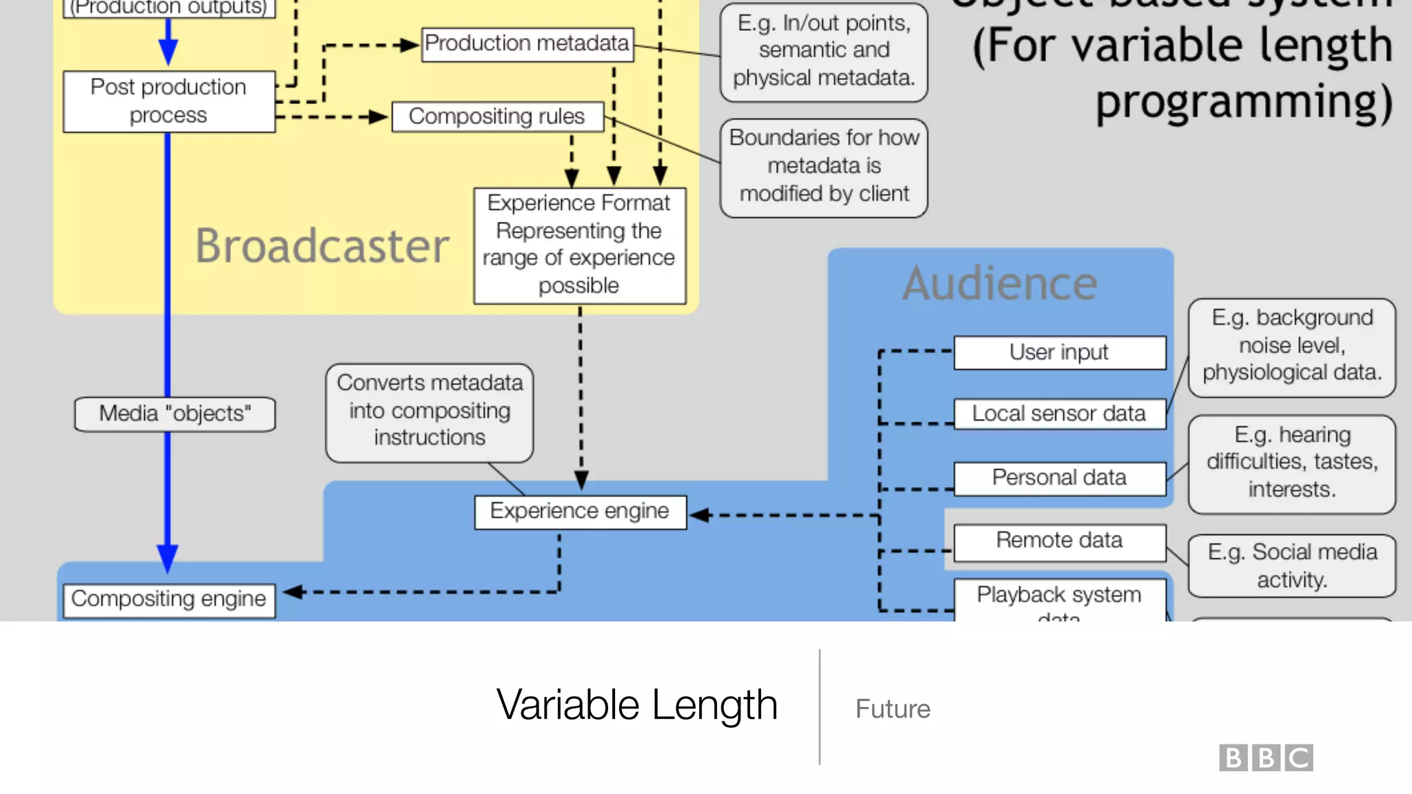 Variable Length Future
 