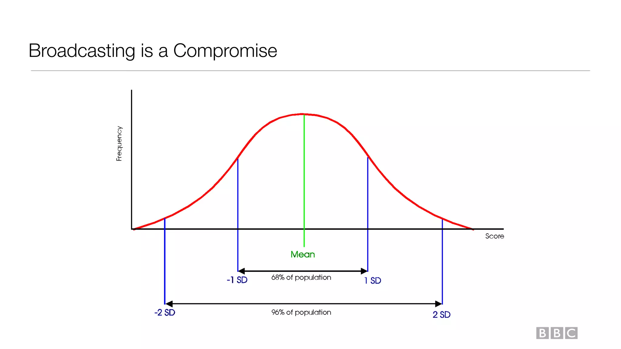 Broadcasting is a Compromise
 