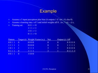CS 270 - Perceptron 21
Example
 Assume a 3 input perceptron plus bias (it outputs 1 if net > 0, else 0)
 Assume a learning rate c of 1 and initial weights all 0: Dwi = c(t – z) xi
 Training set 0 0 1 -> 0
1 1 1 -> 1
1 0 1 -> 1
0 1 1 -> 0
Pattern Target (t) Weight Vector (wi) Net Output (z) DW
0 0 1 1 0 0 0 0 0 0 0 0 0 0 0
1 1 1 1 1 0 0 0 0 0 0 1 1 1 1
1 0 1 1 1 1 1 1 1 3 1 0 0 0 0
0 1 1 1 0 1 1 1 1 3 1 0 -1 -1 -1
0 0 1 1 0 1 0 0 0
 