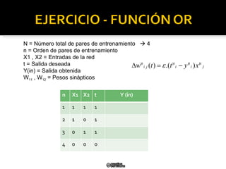 N = Número total de pares de entrenamiento    4 n = Orden de pares de entrenamiento X1 , X2 = Entradas de la red t = Salida deseada Y(in) = Salida obtenida W 11  , W 12  = Pesos sinápticos n X1 X2 t Y (in) 1 1 1 1 2 1 0 1 3 0 1 1 4 0 0 0 