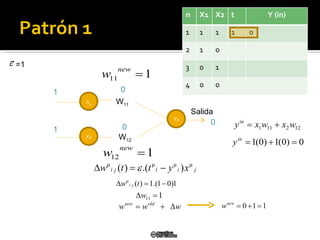 X 1 X2 W 11 W 12 Y1 Salida 0 0 0 1 1 =1 n X1 X2 t Y (in) 1 1 1 1 0 2 1 0 3 0 1 4 0 0 