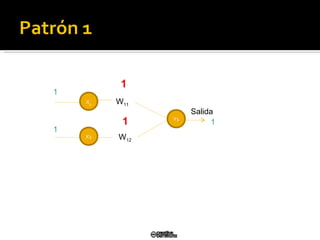 X 1 X2 W 11 W 12 Y1 Salida 1 1 1 1 1 