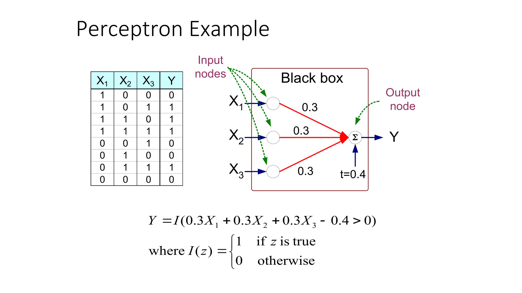 Perceptron Example
X1 X2 X3 Y
1 0 0 0
1 0 1 1
1 1 0 1
1 1 1 1
0 0 1 0
0 1 0 0
0 1 1 1
0 0 0 0

X1
X2
X3
Y
Black box
0.3
0.3
0.3 t=0.4
Output
node
Input
nodes









otherwise
0
true
is
if
1
)
(
where
)
0
4
.
0
3
.
0
3
.
0
3
.
0
( 3
2
1
z
z
I
X
X
X
I
Y
 