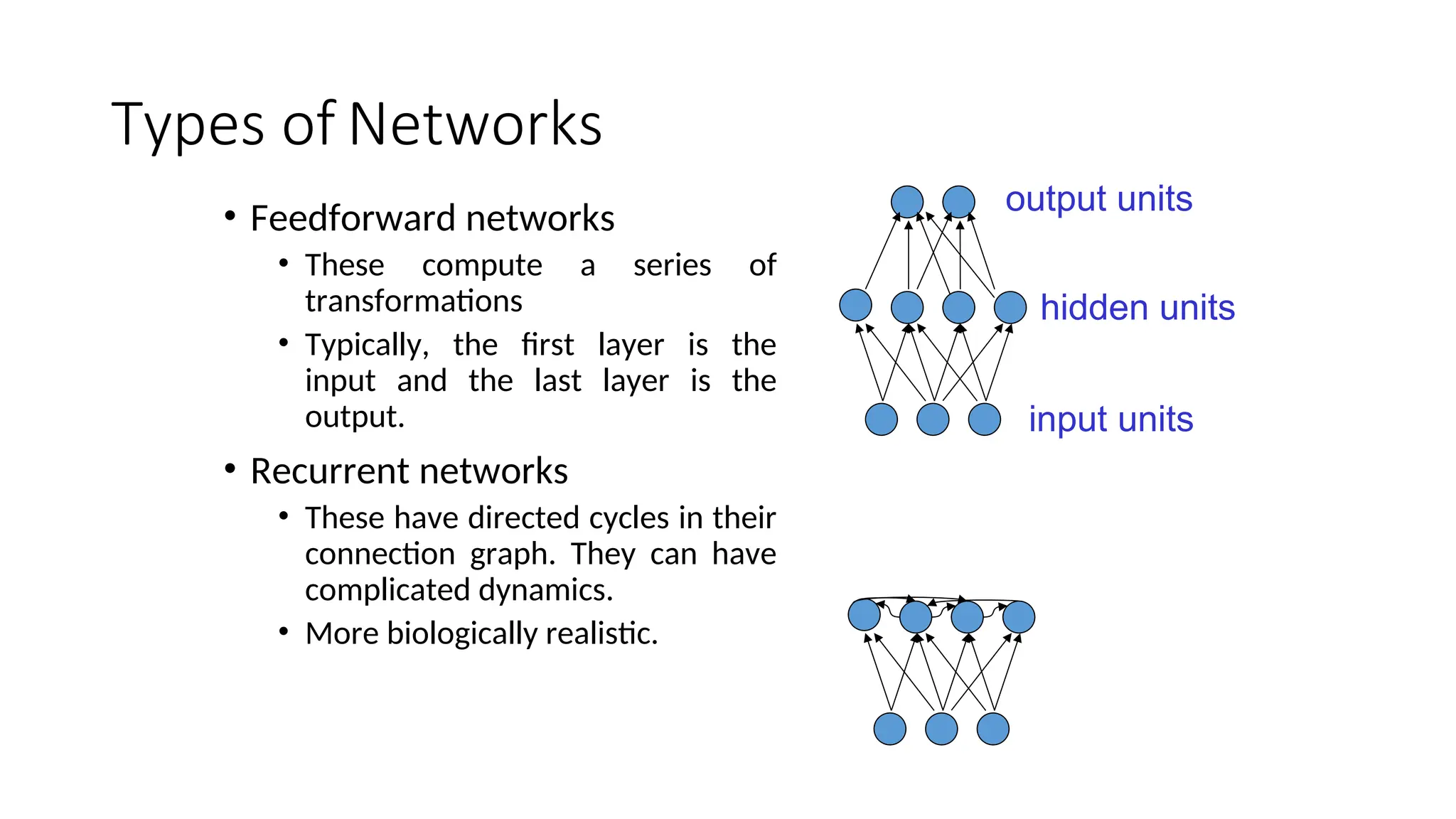 Types of Networks
• Feedforward networks
• These compute a series of
transformations
• Typically, the first layer is the
input and the last layer is the
output.
• Recurrent networks
• These have directed cycles in their
connection graph. They can have
complicated dynamics.
• More biologically realistic.
hidden units
output units
input units
 
