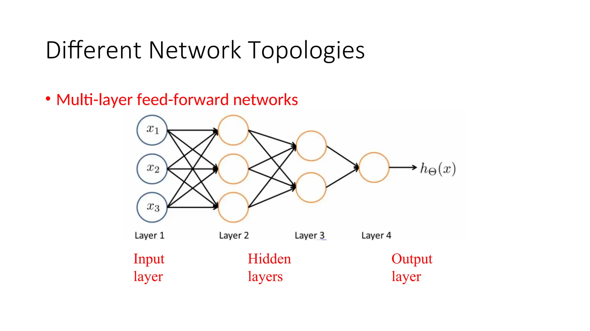 Different Network Topologies
• Multi-layer feed-forward networks
Input Hidden Output
layer layers layer
 