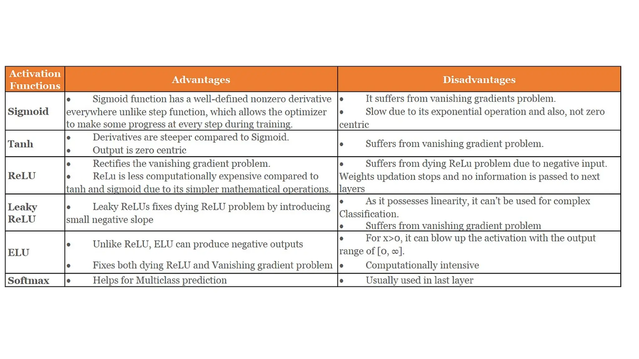 Perceptron and Activation Function in deep learning