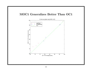 MOC1 Generalizes Better Than OC1
                                                       10−fold cross validation results: MOC1 vs OC1
                                  100


                                               significant
                                               not significant
                                   95          x=y


                                   90
    MOC1 10−CV average accuracy




                                   85




                                   80




                                   75




                                   70




                                   65
                                     65   70           75             80          85            90     95   100
                                                                 OC1 10−CV average accuracy




                                                                        11
 