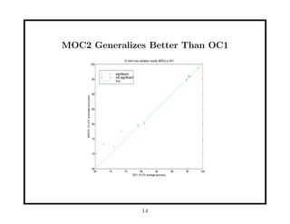 MOC2 Generalizes Better Than OC1
                                                      10−fold cross validation results: MOC2 vs OC1
                                  100


                                               significant
                                   95
                                               not significant
                                               x=y


                                   90
    MOC2 10−CV average accuracy




                                   85




                                   80




                                   75




                                   70




                                   65
                                     65   70          75          80          85               90     95   100
                                                             OC1 10−CV average accuracy




                                                                      14
 